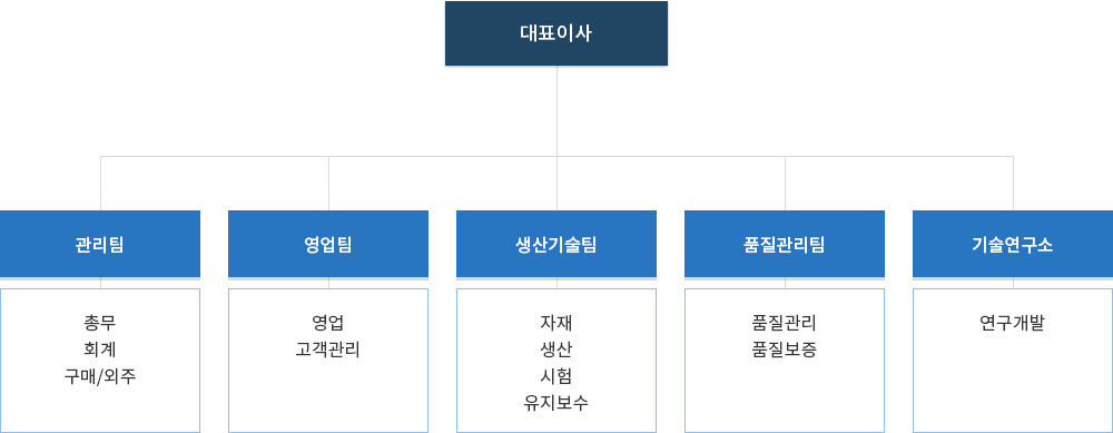 조직도